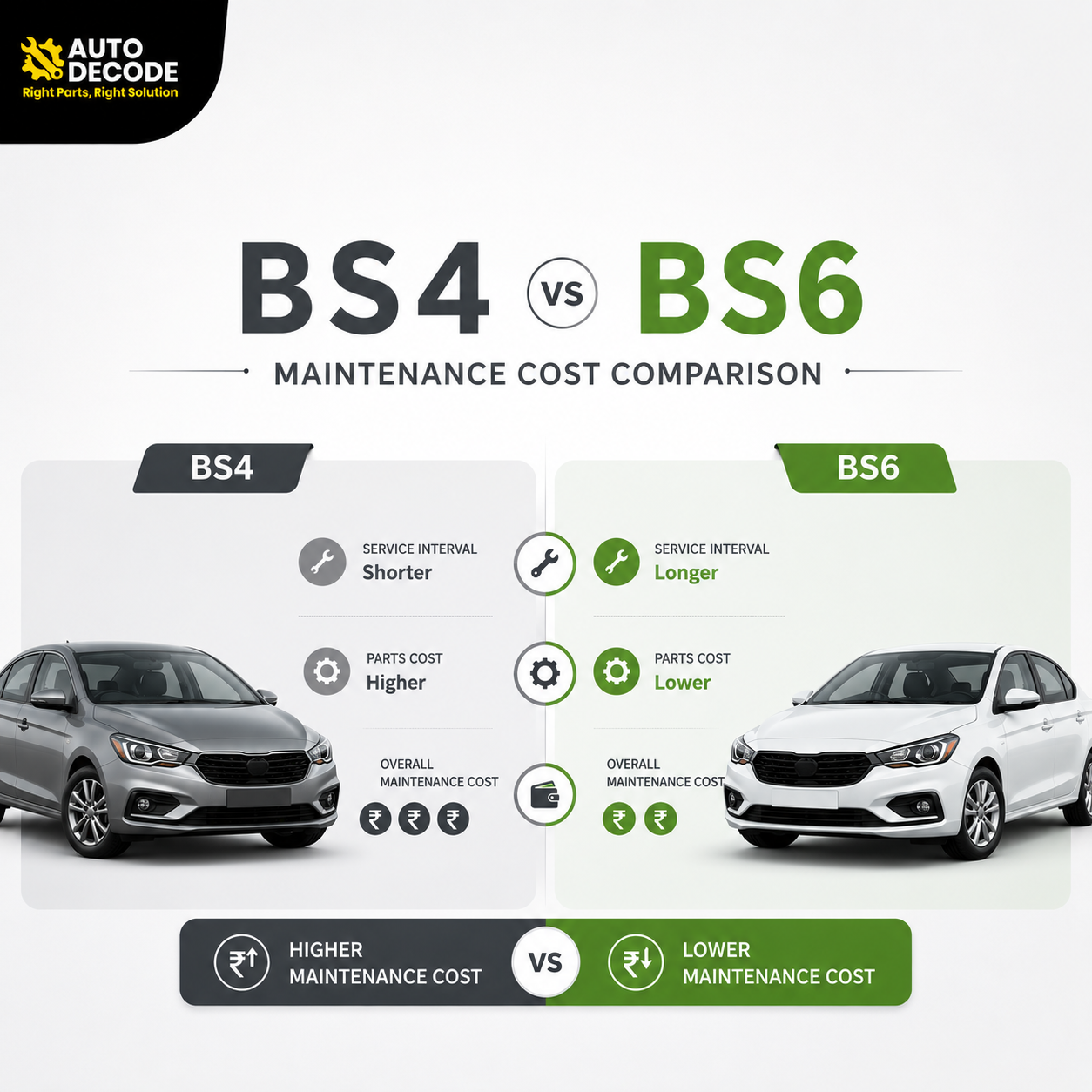 BS4 vs BS6: Does Car Maintenance Cost Change in India?