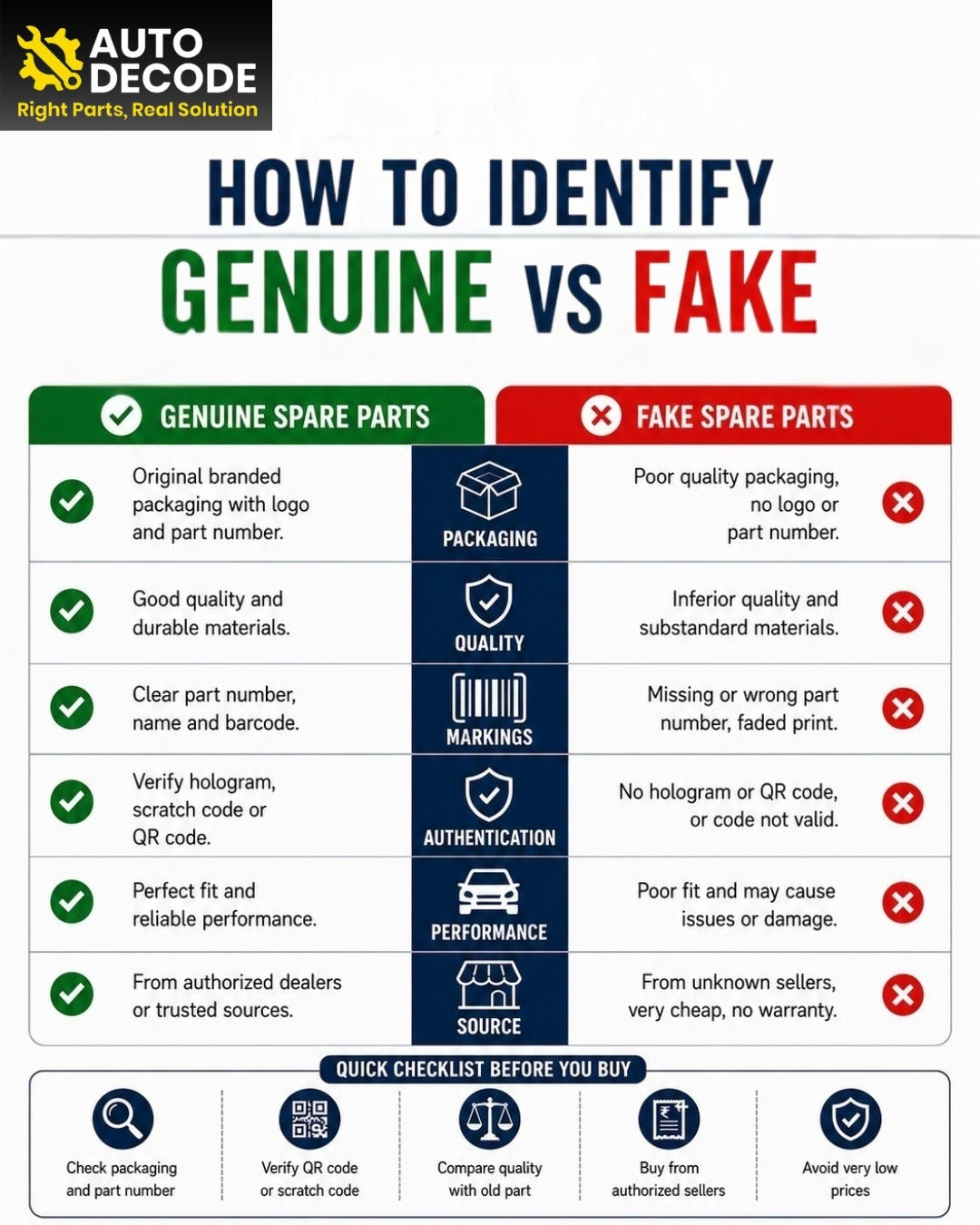 How to Identify Genuine vs Fake Spare Parts in India – Auto Decode Guide
